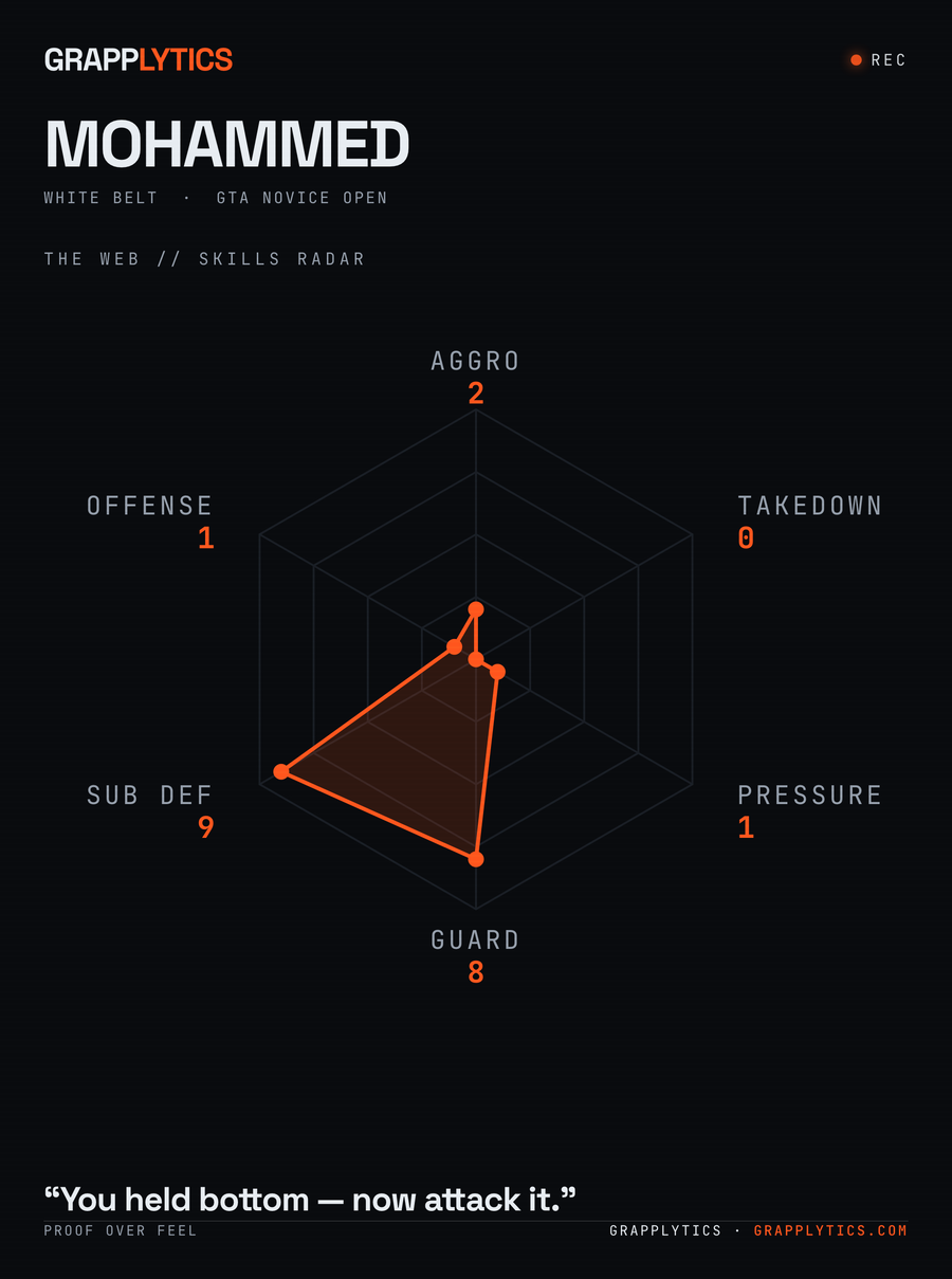 A real Grapplytics DOG TAG — the skills radar from the public demo READ